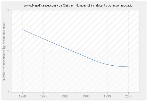 La Châtre : Number of inhabitants by accommodation